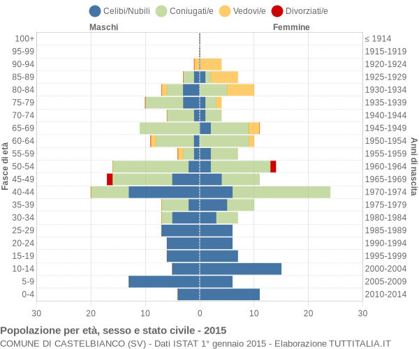 Grafico Popolazione per età, sesso e stato civile Comune di Castelbianco (SV)