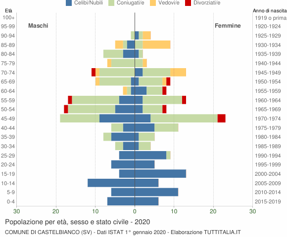 Grafico Popolazione per età, sesso e stato civile Comune di Castelbianco (SV)