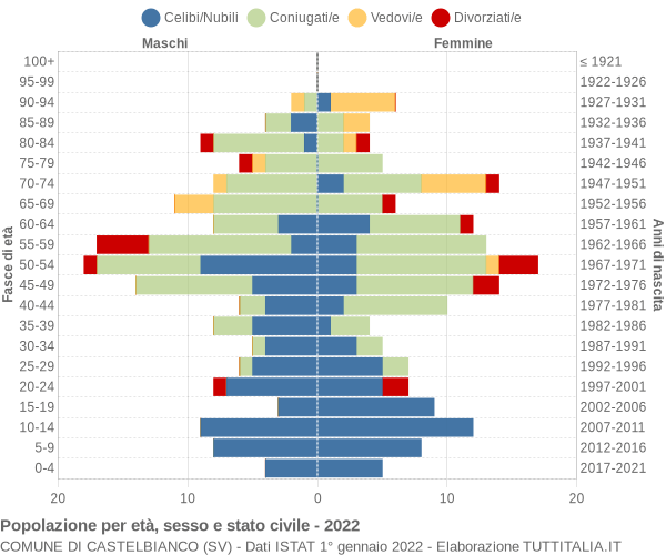 Grafico Popolazione per età, sesso e stato civile Comune di Castelbianco (SV)