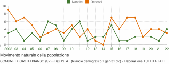 Grafico movimento naturale della popolazione Comune di Castelbianco (SV)