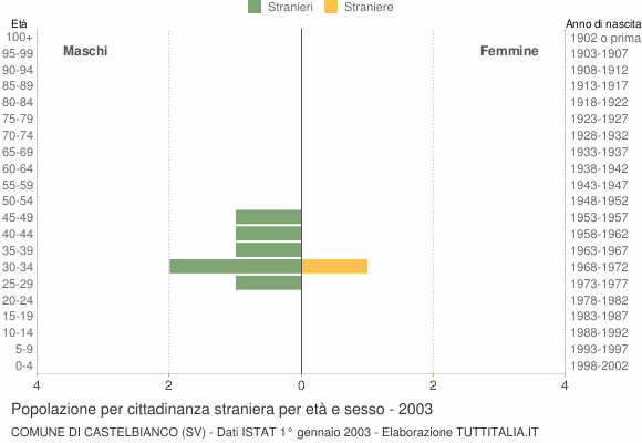 Grafico cittadini stranieri - Castelbianco 2003