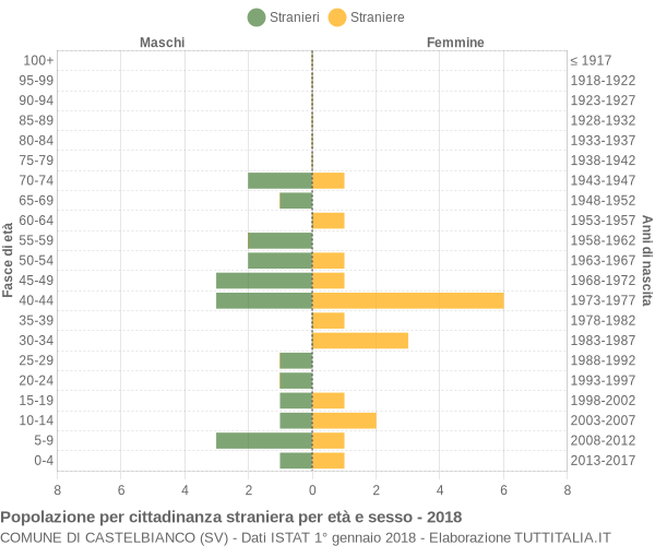 Grafico cittadini stranieri - Castelbianco 2018