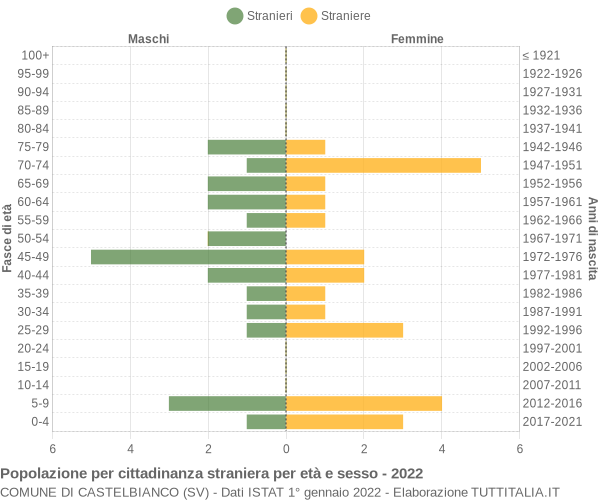 Grafico cittadini stranieri - Castelbianco 2022