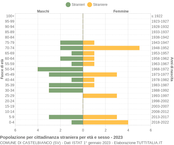 Grafico cittadini stranieri - Castelbianco 2023