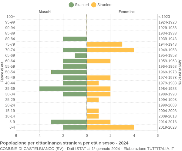 Grafico cittadini stranieri - Castelbianco 2024