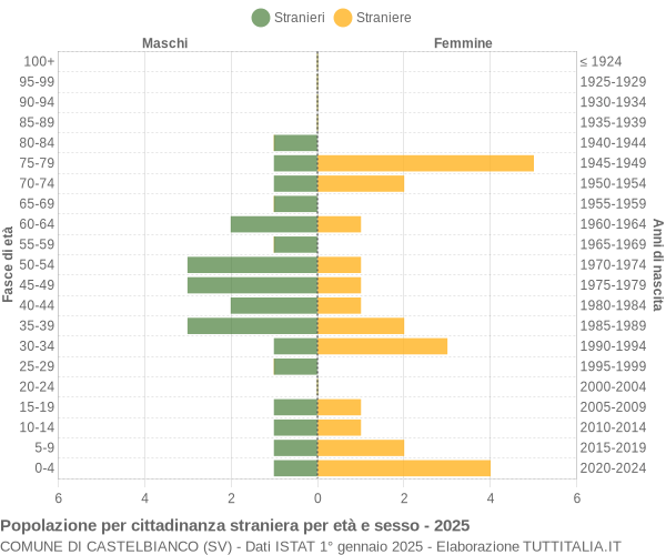 Grafico cittadini stranieri - Castelbianco 2025