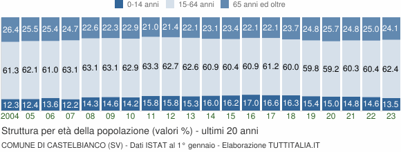 Grafico struttura della popolazione Comune di Castelbianco (SV)