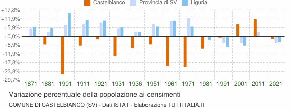 Grafico variazione percentuale della popolazione Comune di Castelbianco (SV)