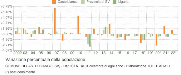 Variazione percentuale della popolazione Comune di Castelbianco (SV)