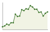 Andamento popolazione Comune di Castelbianco (SV)