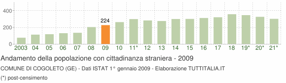 Grafico andamento popolazione stranieri Comune di Cogoleto (GE)