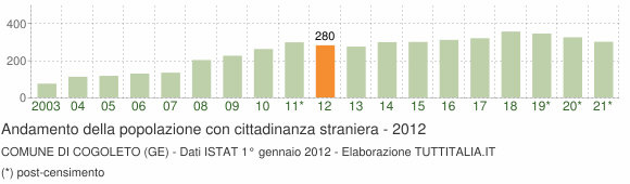 Grafico andamento popolazione stranieri Comune di Cogoleto (GE)