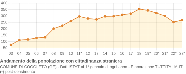 Andamento popolazione stranieri Comune di Cogoleto (GE)