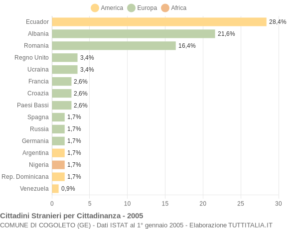 Grafico cittadinanza stranieri - Cogoleto 2005