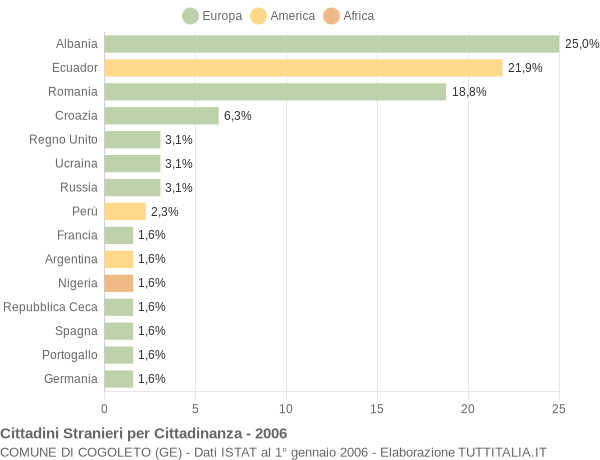 Grafico cittadinanza stranieri - Cogoleto 2006
