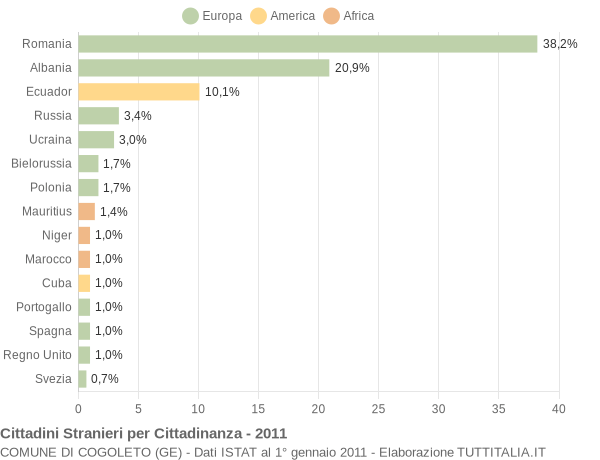 Grafico cittadinanza stranieri - Cogoleto 2011