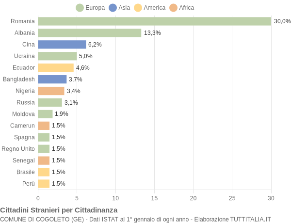 Grafico cittadinanza stranieri - Cogoleto 2020