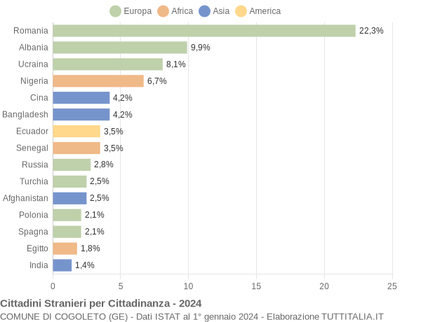 Grafico cittadinanza stranieri - Cogoleto 2024