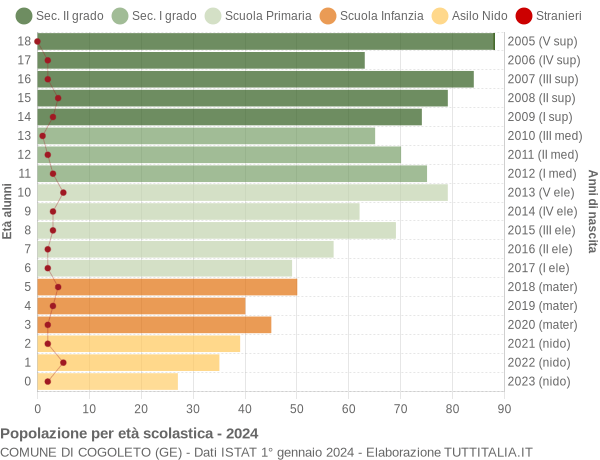 Grafico Popolazione in età scolastica - Cogoleto 2024