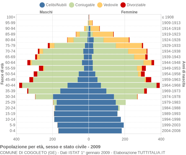 Grafico Popolazione per età, sesso e stato civile Comune di Cogoleto (GE)