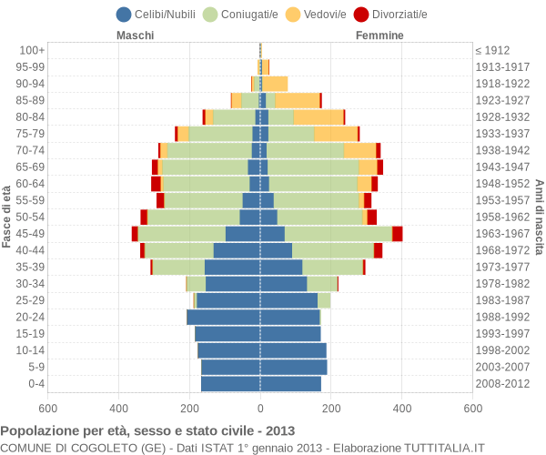 Grafico Popolazione per età, sesso e stato civile Comune di Cogoleto (GE)