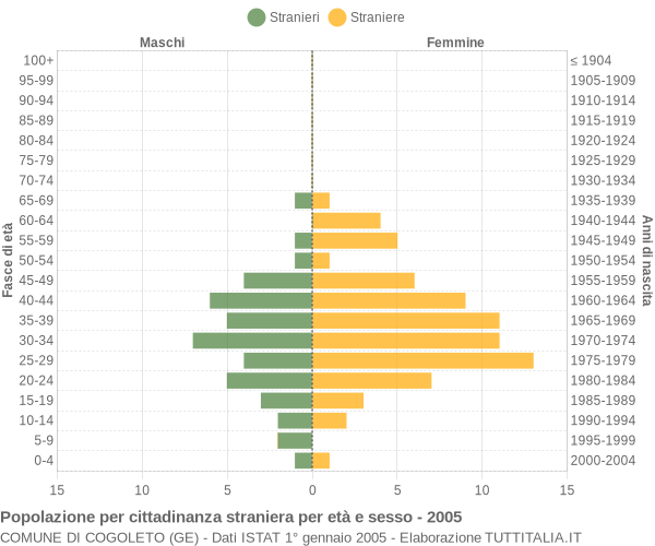 Grafico cittadini stranieri - Cogoleto 2005