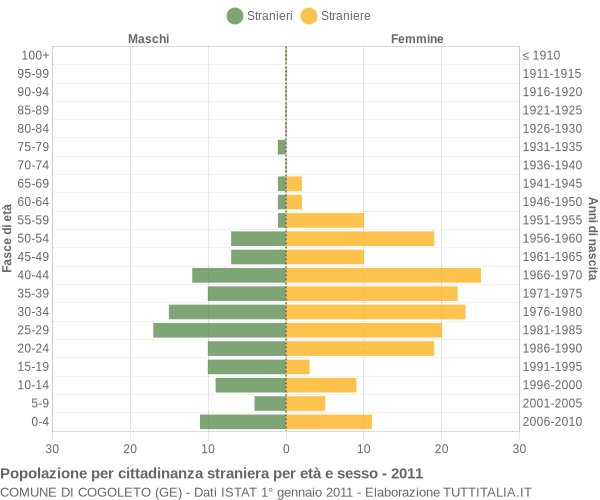 Grafico cittadini stranieri - Cogoleto 2011