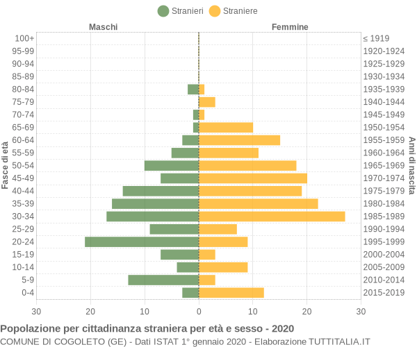 Grafico cittadini stranieri - Cogoleto 2020