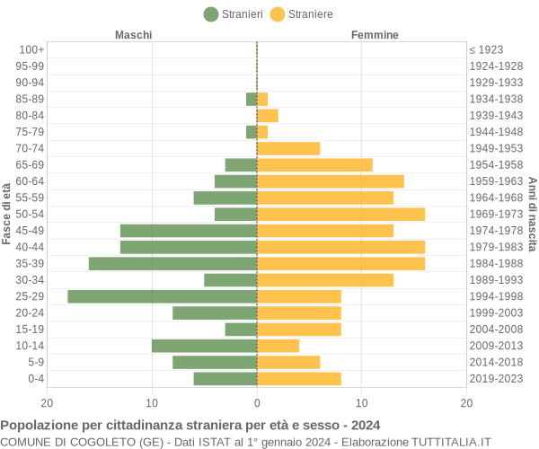 Grafico cittadini stranieri - Cogoleto 2024