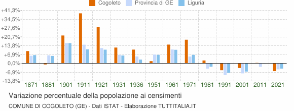 Grafico variazione percentuale della popolazione Comune di Cogoleto (GE)