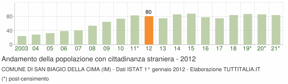 Grafico andamento popolazione stranieri Comune di San Biagio della Cima (IM)