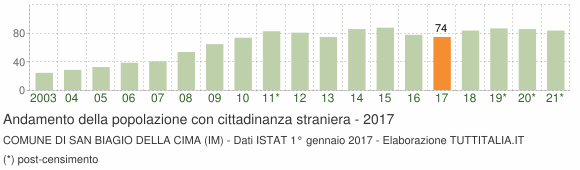 Grafico andamento popolazione stranieri Comune di San Biagio della Cima (IM)