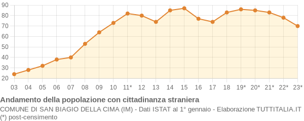 Andamento popolazione stranieri Comune di San Biagio della Cima (IM)