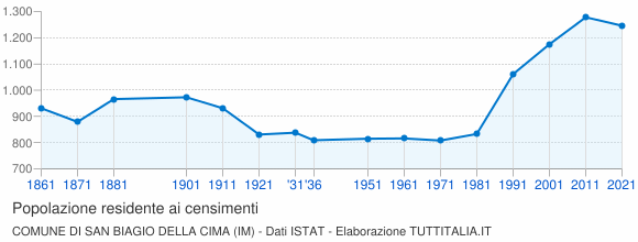 Grafico andamento storico popolazione Comune di San Biagio della Cima (IM)