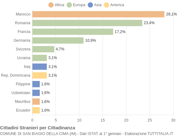 Grafico cittadinanza stranieri - San Biagio della Cima 2009