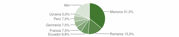 Grafico cittadinanza stranieri - San Biagio della Cima 2012