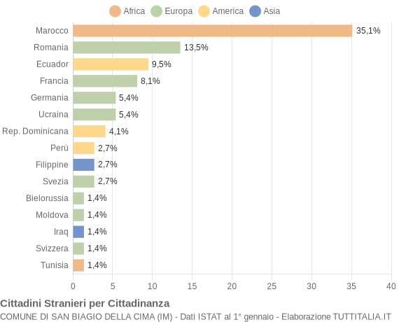 Grafico cittadinanza stranieri - San Biagio della Cima 2013