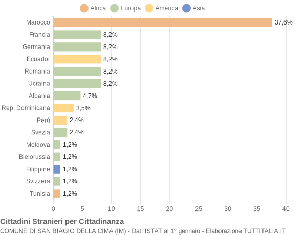 Grafico cittadinanza stranieri - San Biagio della Cima 2014