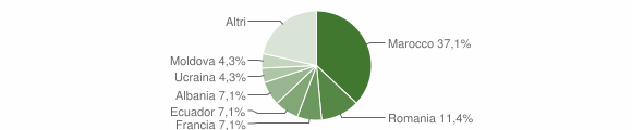 Grafico cittadinanza stranieri - San Biagio della Cima 2023