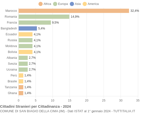 Grafico cittadinanza stranieri - San Biagio della Cima 2024