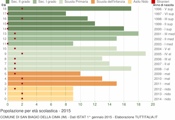 Grafico Popolazione in età scolastica - San Biagio della Cima 2015