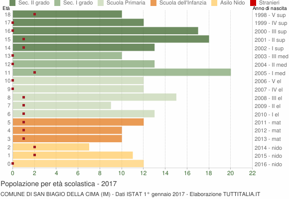 Grafico Popolazione in età scolastica - San Biagio della Cima 2017