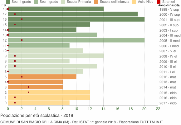 Grafico Popolazione in età scolastica - San Biagio della Cima 2018