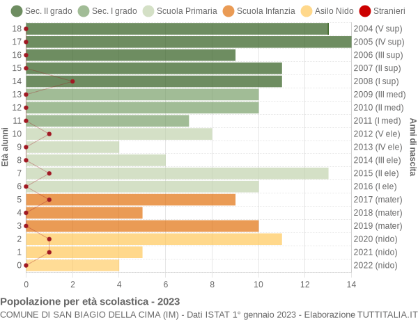 Grafico Popolazione in età scolastica - San Biagio della Cima 2023