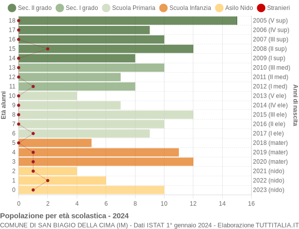 Grafico Popolazione in età scolastica - San Biagio della Cima 2024