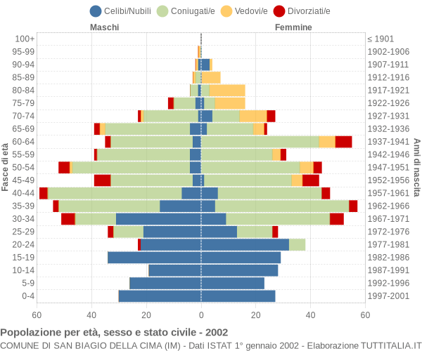 Grafico Popolazione per età, sesso e stato civile Comune di San Biagio della Cima (IM)