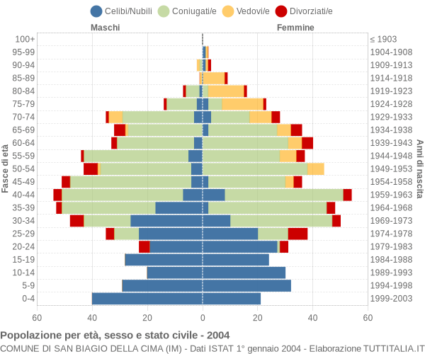 Grafico Popolazione per età, sesso e stato civile Comune di San Biagio della Cima (IM)