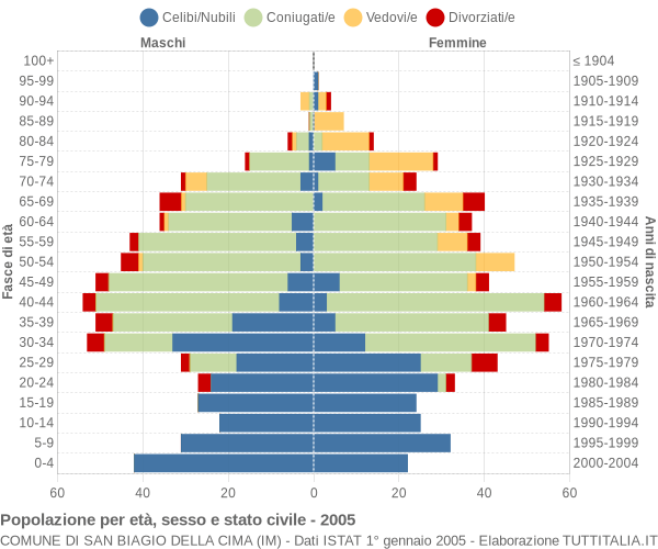 Grafico Popolazione per età, sesso e stato civile Comune di San Biagio della Cima (IM)