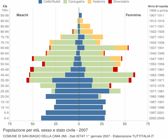 Grafico Popolazione per età, sesso e stato civile Comune di San Biagio della Cima (IM)