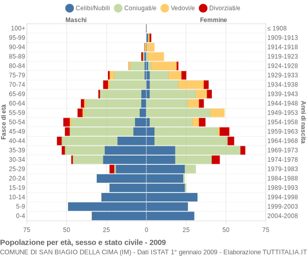 Grafico Popolazione per età, sesso e stato civile Comune di San Biagio della Cima (IM)